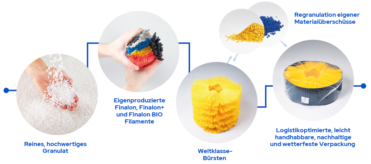 Reines, hochwertiges Granulat. Eigenproduzierte Finalon-, Finalon+- und Finalon BIO-Filamente.