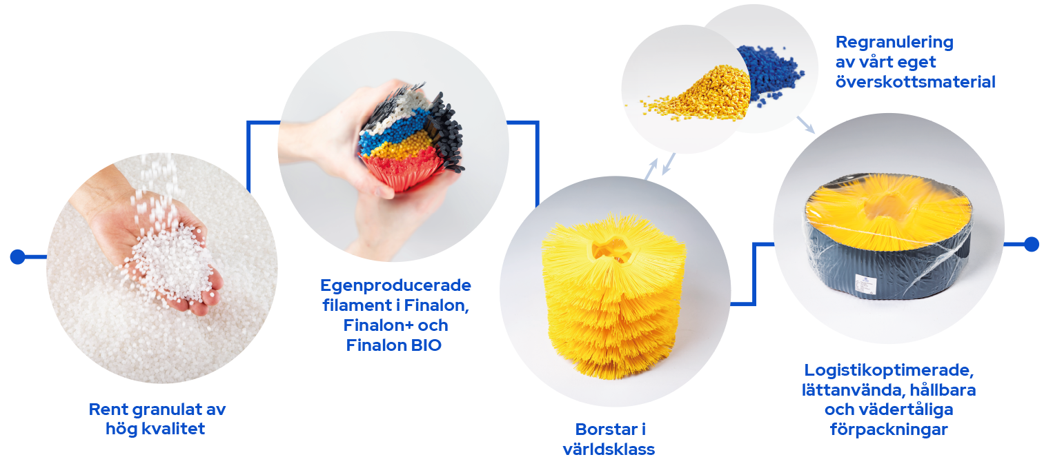 Rent granulat av hög kvalitet. Egenproducerade filament i Finalon, Finalon+ och Finalon BIO.
