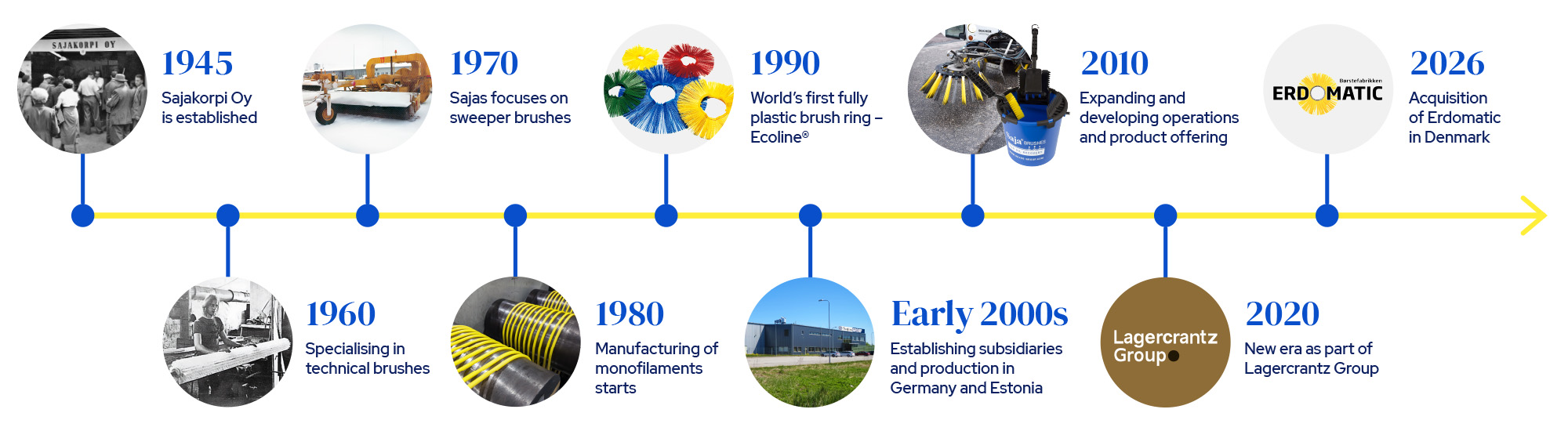 Sajas Group Timeline